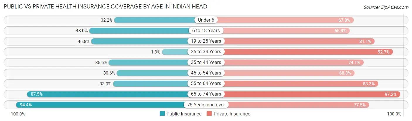 Public vs Private Health Insurance Coverage by Age in Indian Head