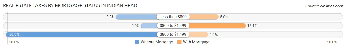 Real Estate Taxes by Mortgage Status in Indian Head