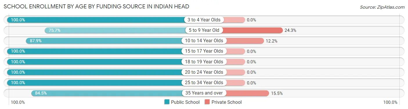 School Enrollment by Age by Funding Source in Indian Head