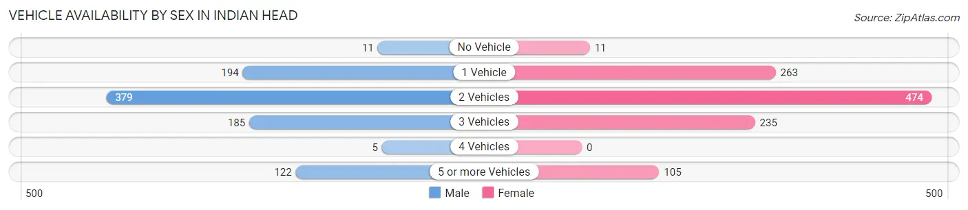 Vehicle Availability by Sex in Indian Head