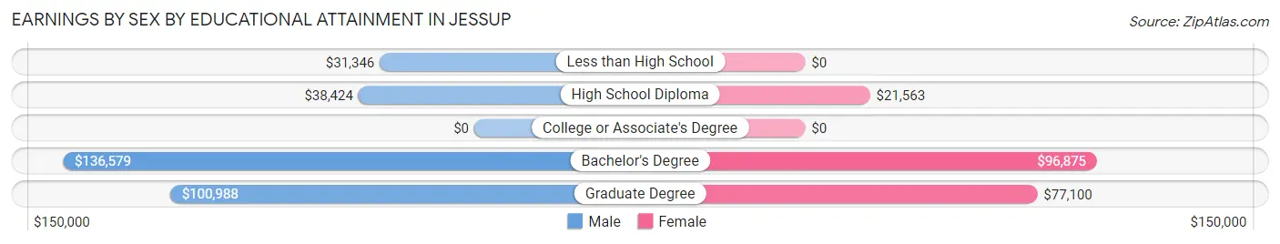 Earnings by Sex by Educational Attainment in Jessup