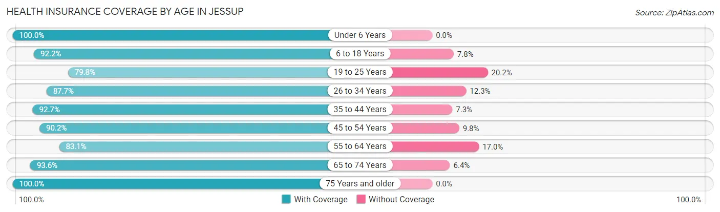 Health Insurance Coverage by Age in Jessup