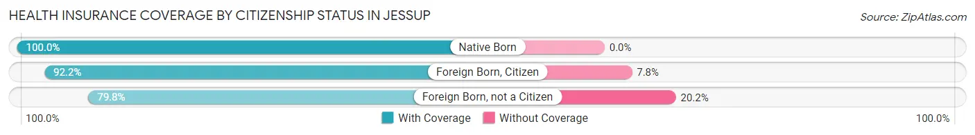 Health Insurance Coverage by Citizenship Status in Jessup