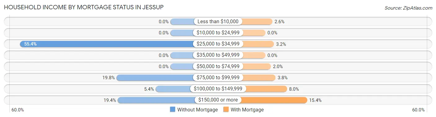 Household Income by Mortgage Status in Jessup