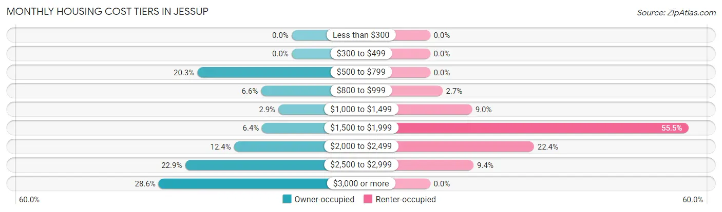 Monthly Housing Cost Tiers in Jessup