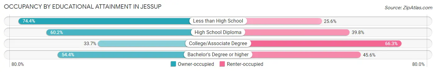 Occupancy by Educational Attainment in Jessup