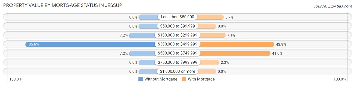 Property Value by Mortgage Status in Jessup