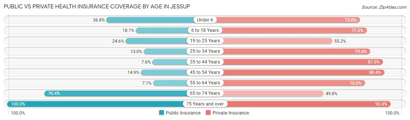 Public vs Private Health Insurance Coverage by Age in Jessup