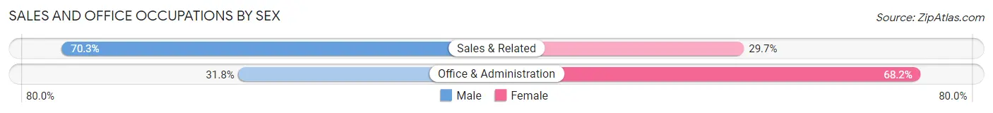 Sales and Office Occupations by Sex in Jessup