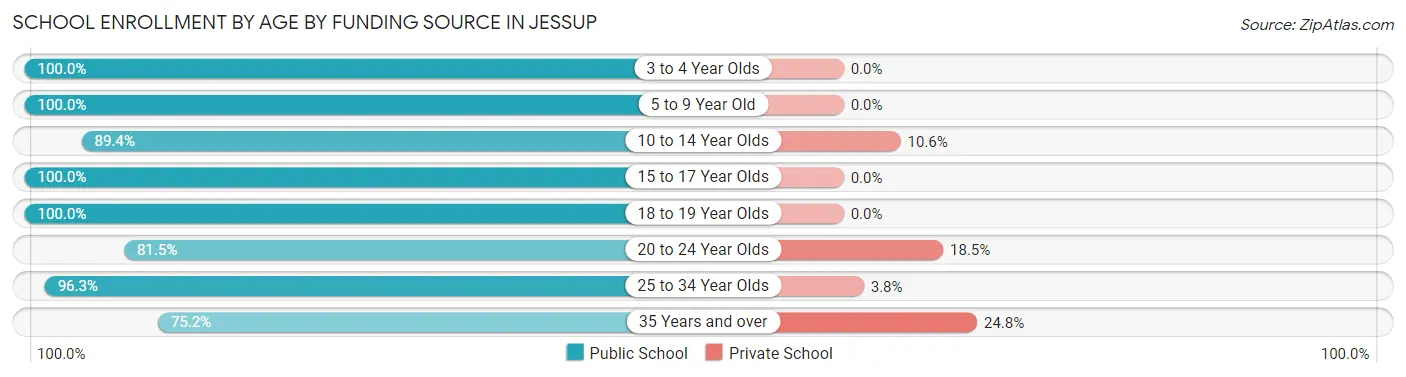 School Enrollment by Age by Funding Source in Jessup