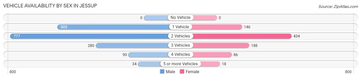Vehicle Availability by Sex in Jessup