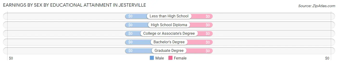 Earnings by Sex by Educational Attainment in Jesterville