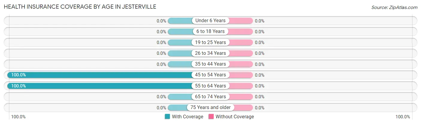 Health Insurance Coverage by Age in Jesterville