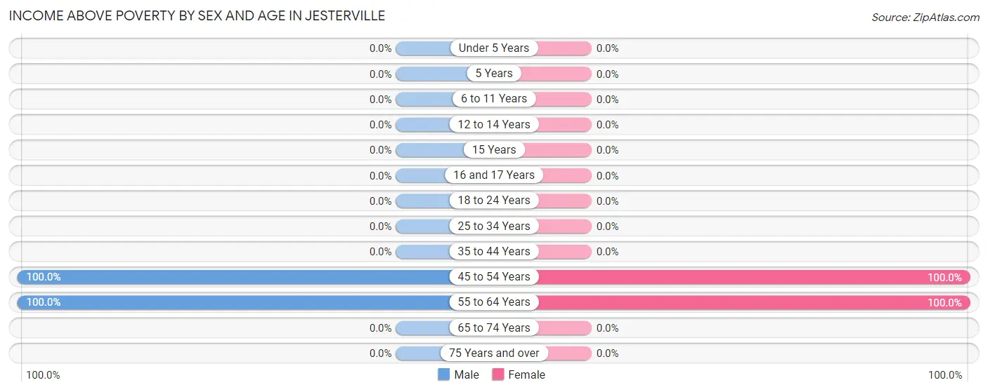Income Above Poverty by Sex and Age in Jesterville