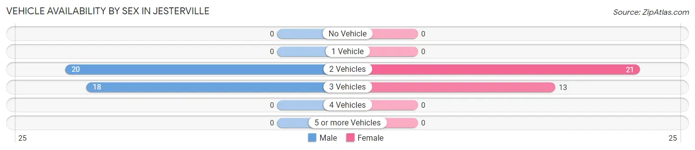Vehicle Availability by Sex in Jesterville