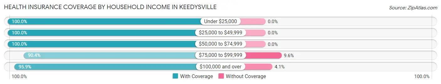 Health Insurance Coverage by Household Income in Keedysville
