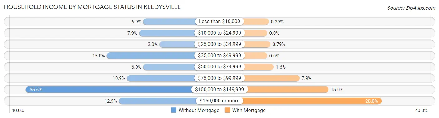 Household Income by Mortgage Status in Keedysville