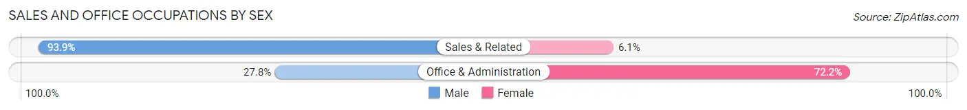 Sales and Office Occupations by Sex in Keedysville