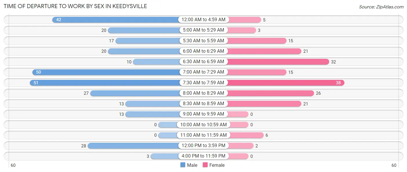 Time of Departure to Work by Sex in Keedysville