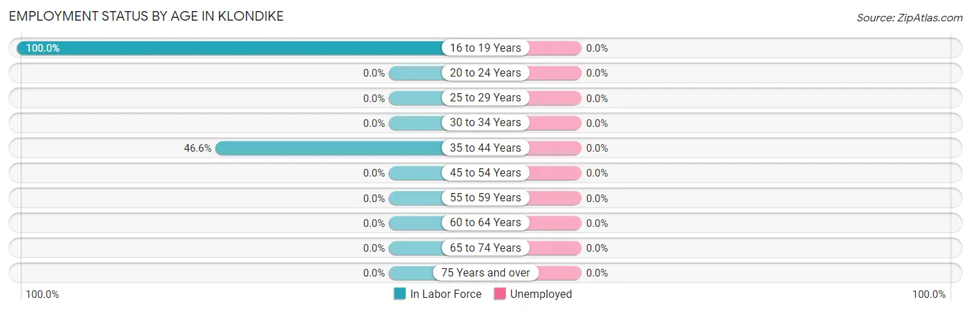 Employment Status by Age in Klondike