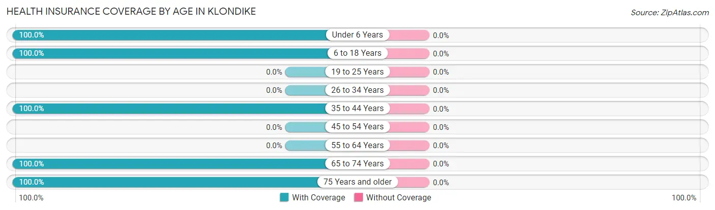 Health Insurance Coverage by Age in Klondike