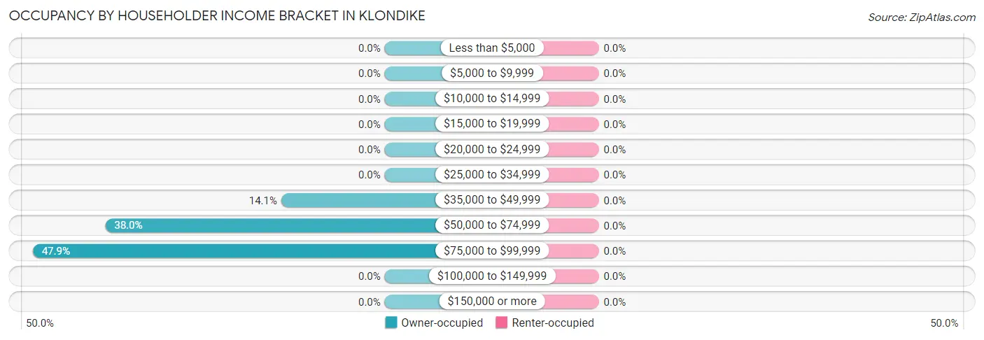 Occupancy by Householder Income Bracket in Klondike
