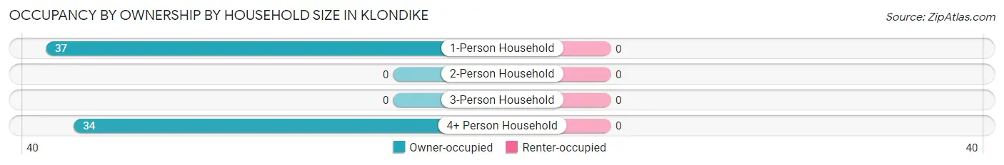 Occupancy by Ownership by Household Size in Klondike