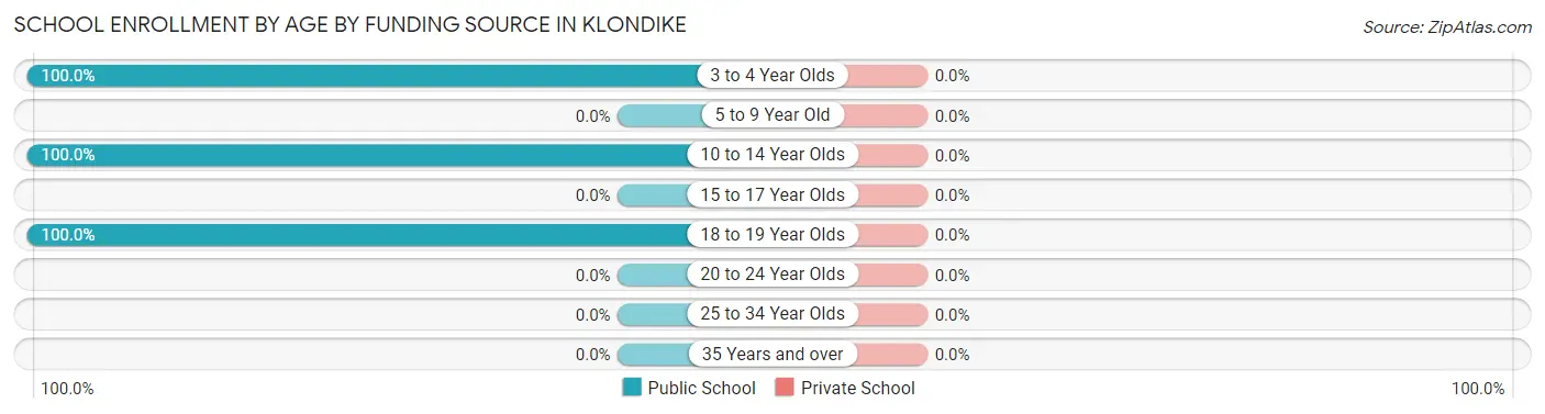 School Enrollment by Age by Funding Source in Klondike