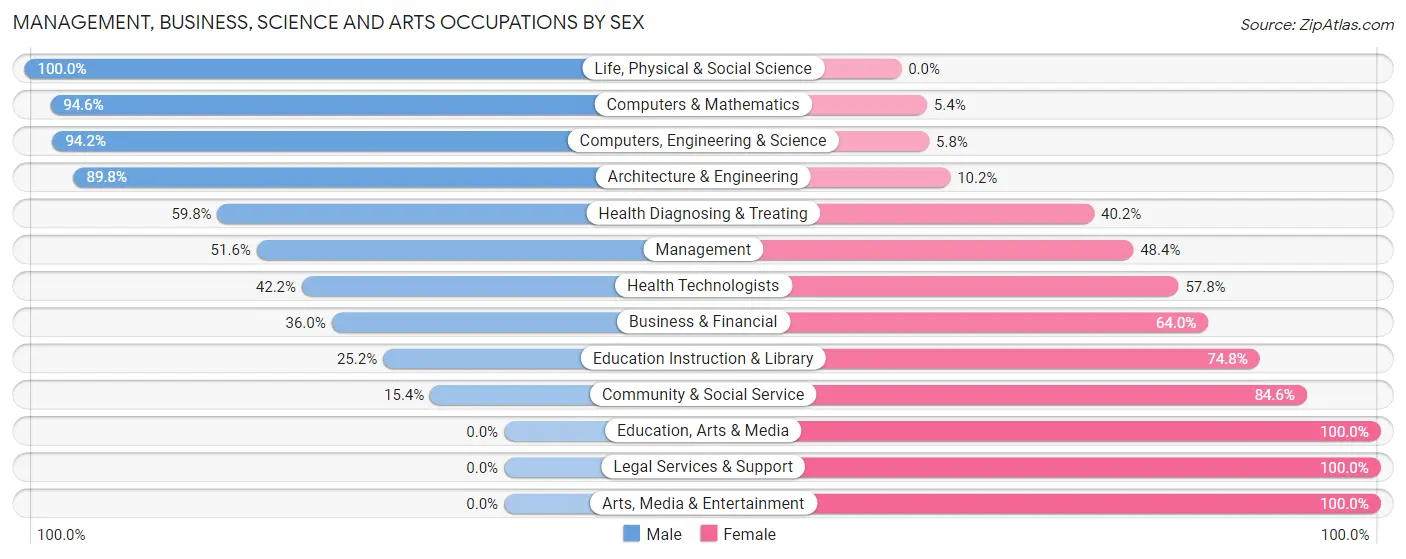 Management, Business, Science and Arts Occupations by Sex in La Plata