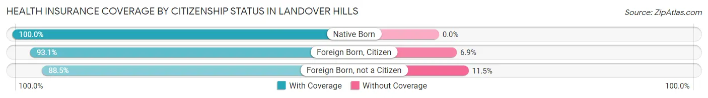 Health Insurance Coverage by Citizenship Status in Landover Hills