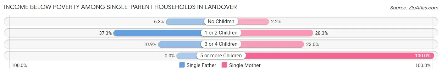 Income Below Poverty Among Single-Parent Households in Landover