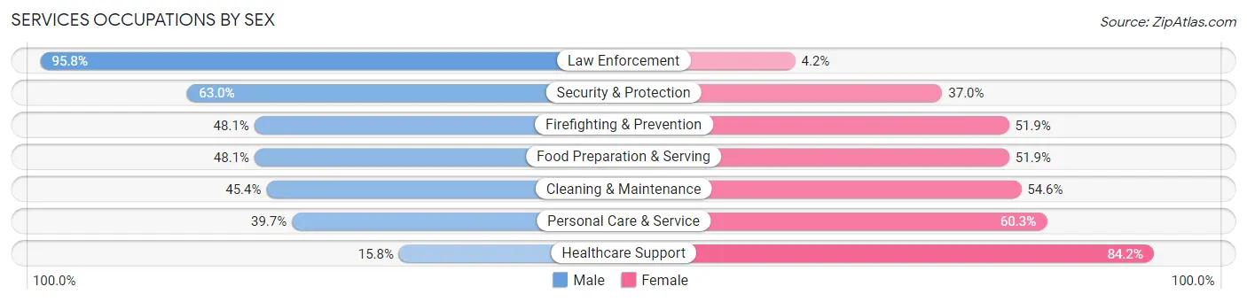 Services Occupations by Sex in Landover