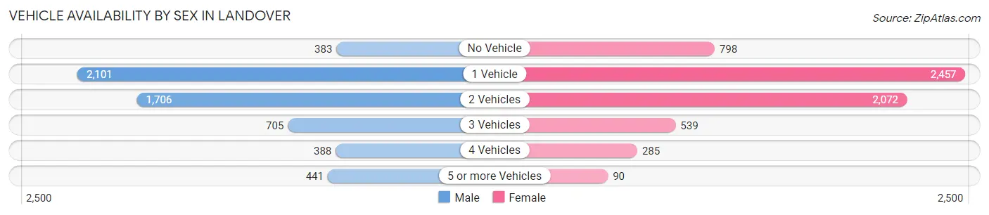 Vehicle Availability by Sex in Landover