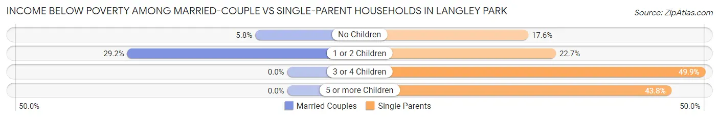 Income Below Poverty Among Married-Couple vs Single-Parent Households in Langley Park