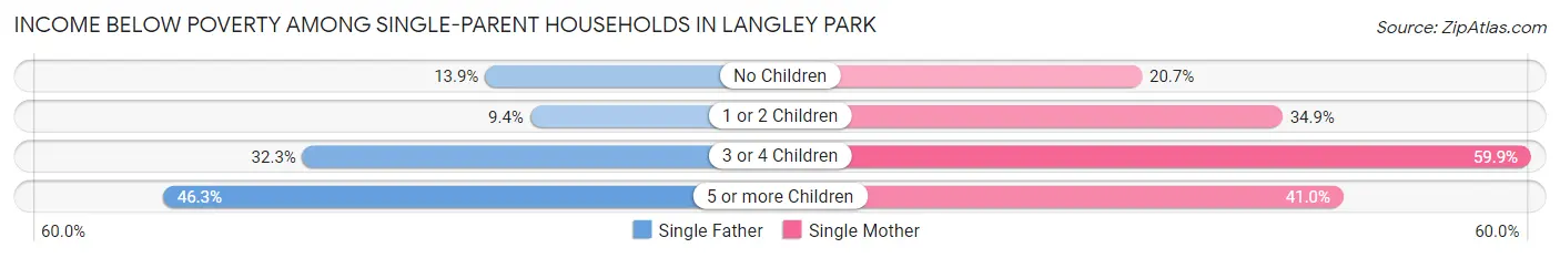 Income Below Poverty Among Single-Parent Households in Langley Park