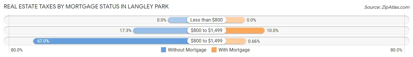 Real Estate Taxes by Mortgage Status in Langley Park