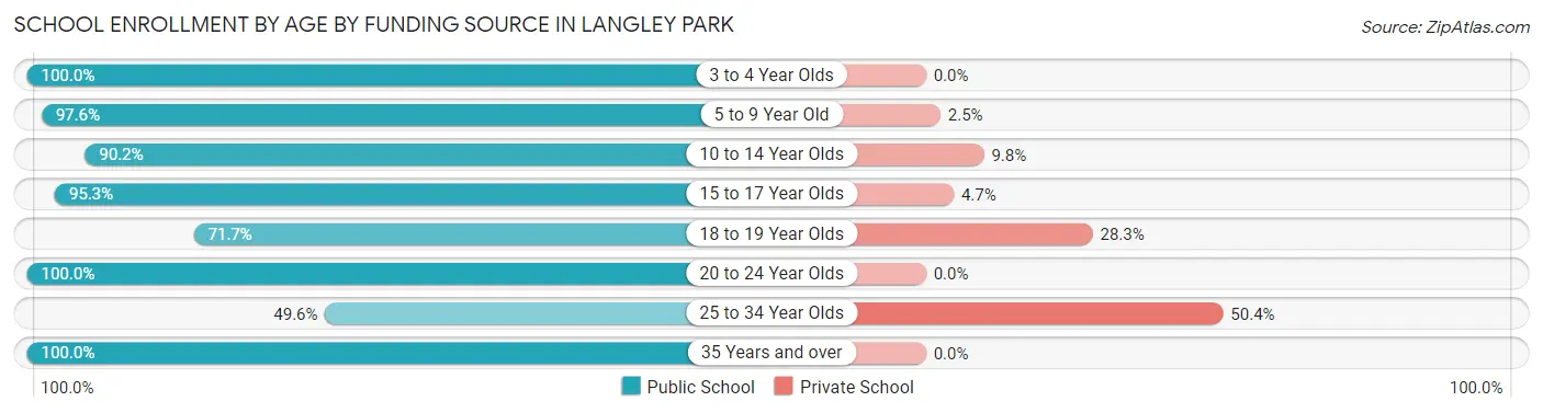 School Enrollment by Age by Funding Source in Langley Park