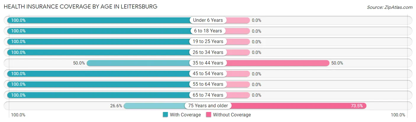 Health Insurance Coverage by Age in Leitersburg