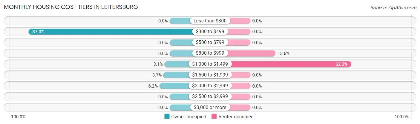 Monthly Housing Cost Tiers in Leitersburg