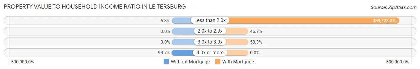 Property Value to Household Income Ratio in Leitersburg
