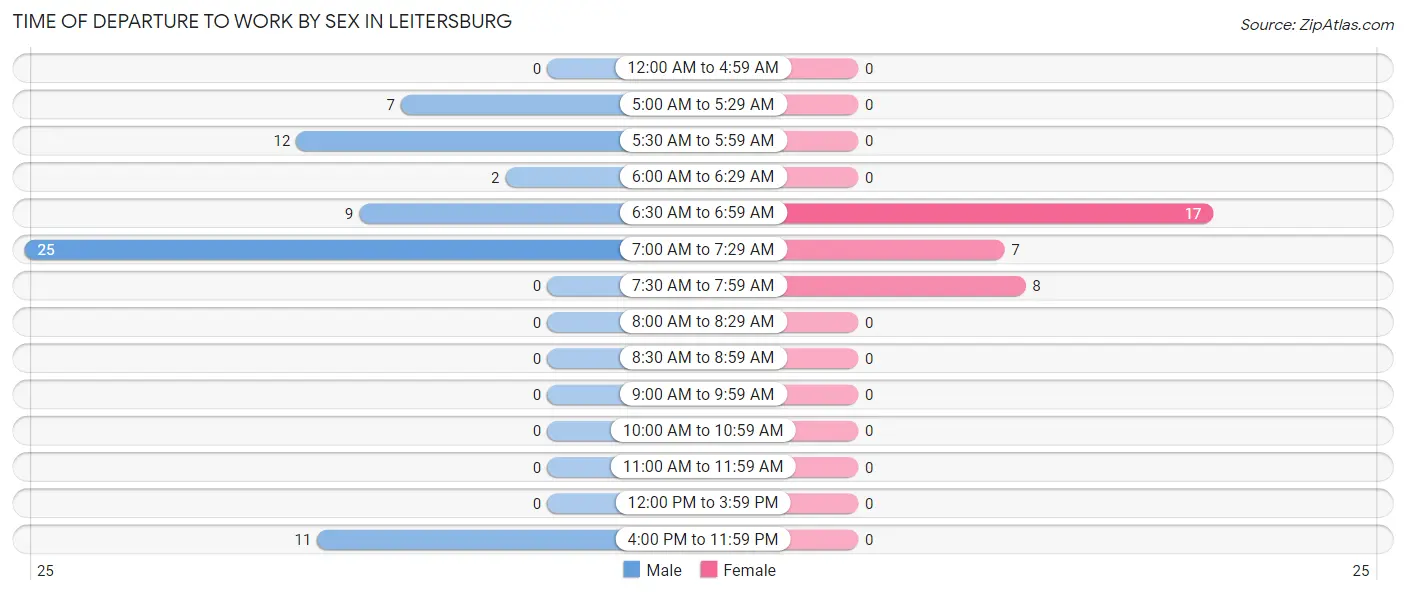 Time of Departure to Work by Sex in Leitersburg