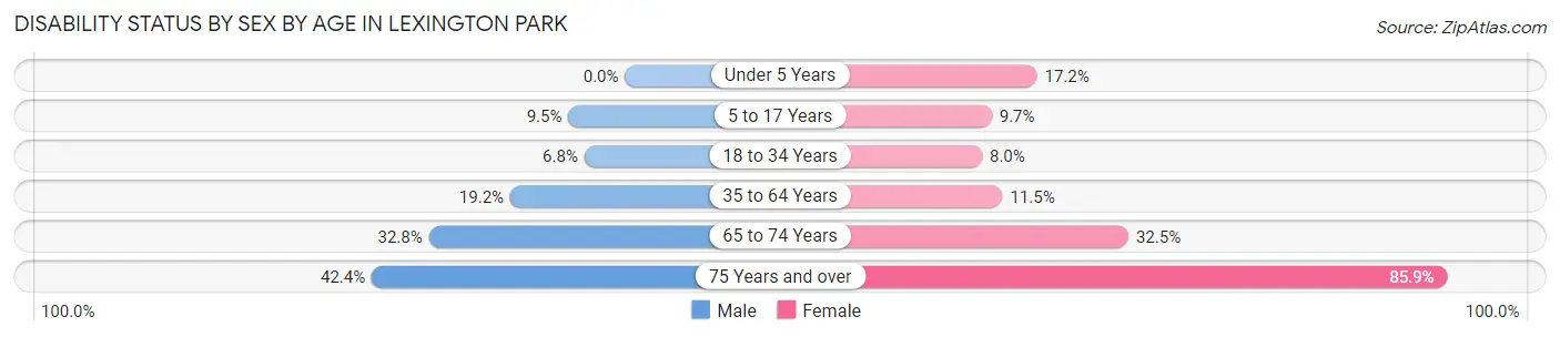 Disability Status by Sex by Age in Lexington Park