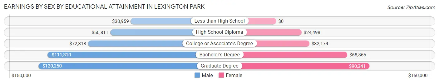 Earnings by Sex by Educational Attainment in Lexington Park