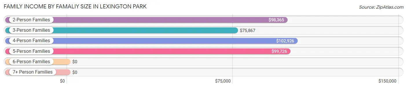 Family Income by Famaliy Size in Lexington Park