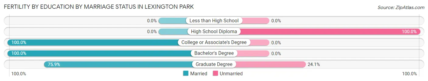 Female Fertility by Education by Marriage Status in Lexington Park
