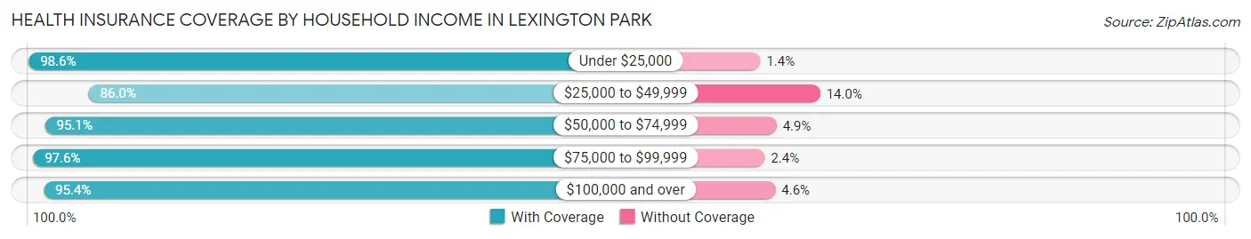Health Insurance Coverage by Household Income in Lexington Park