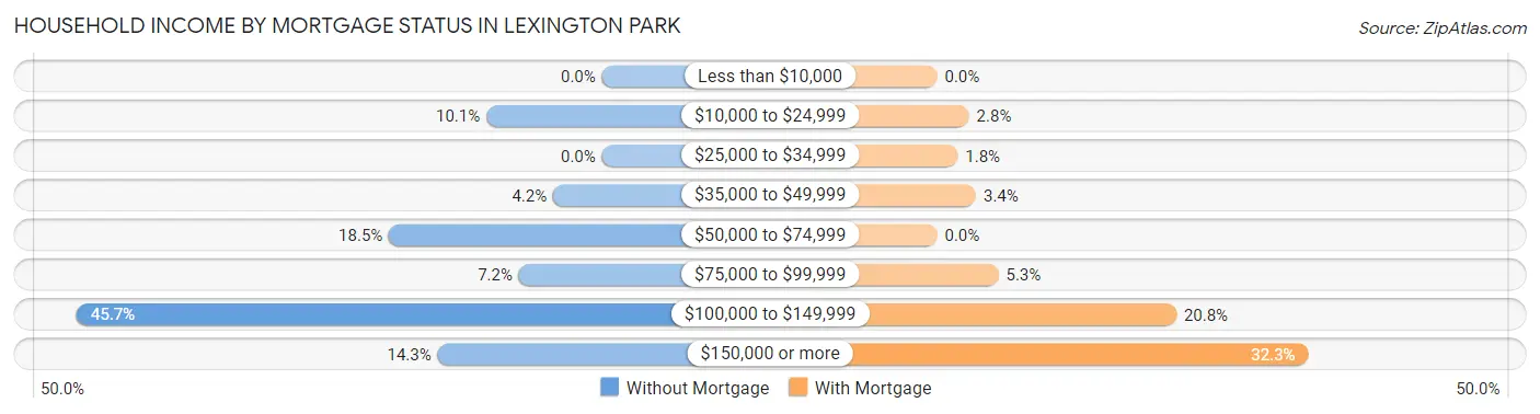 Household Income by Mortgage Status in Lexington Park