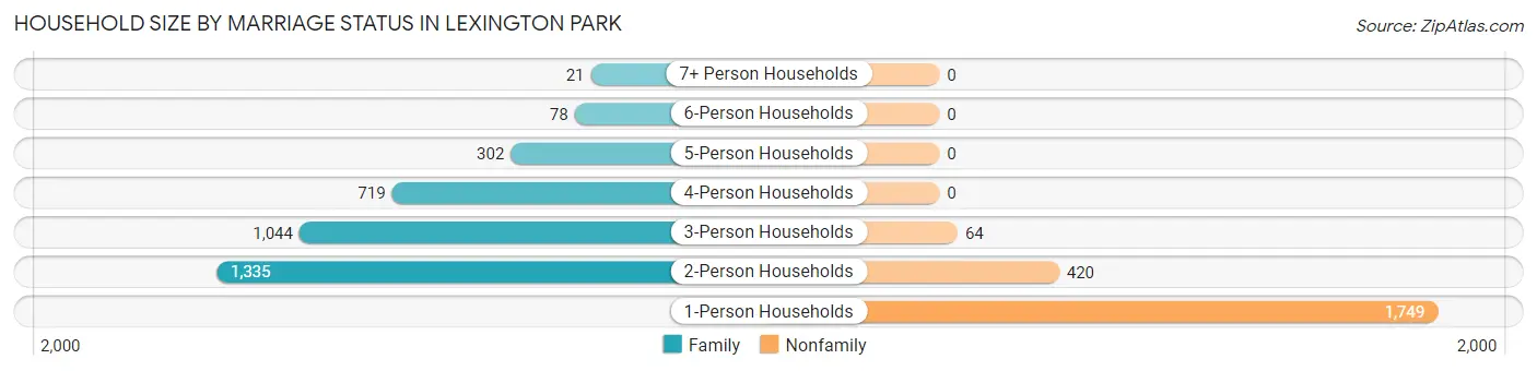 Household Size by Marriage Status in Lexington Park