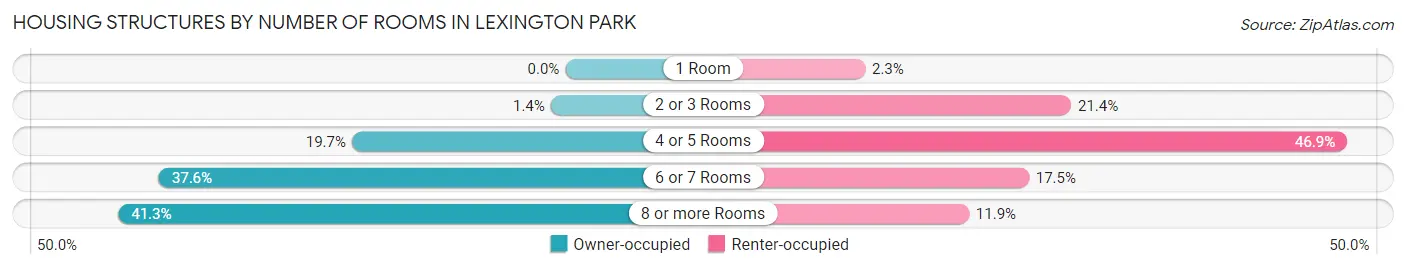 Housing Structures by Number of Rooms in Lexington Park