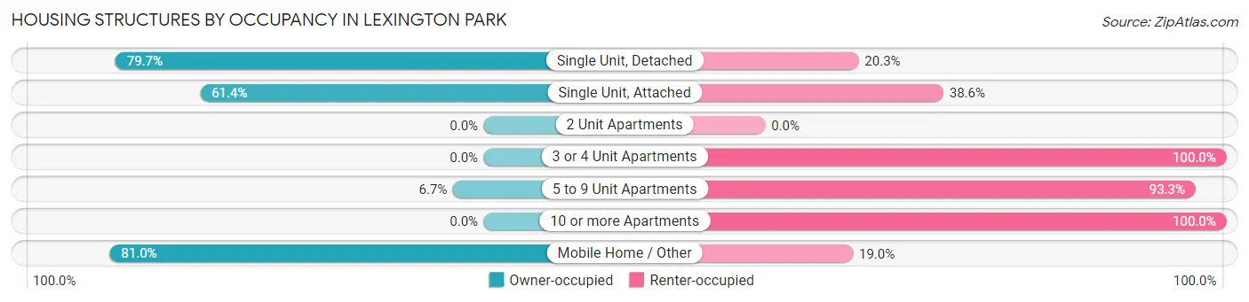 Housing Structures by Occupancy in Lexington Park